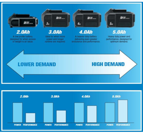 Batterie DRAPER D20 20V 4,0 Ah Lithium-Ion | Autonomie et Performance