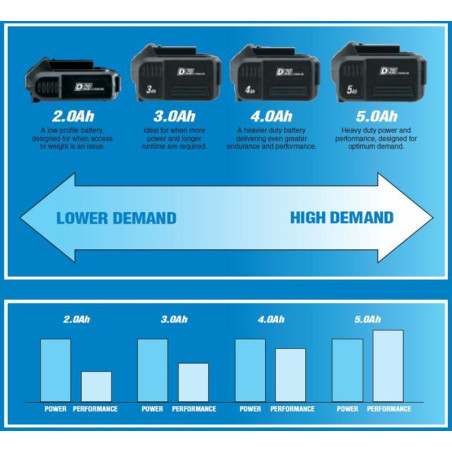 Batterie DRAPER D20 20V 4,0 Ah Lithium-Ion | Autonomie et Performance