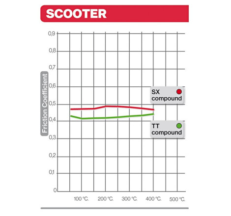 Plaquettes de frein BREMBO Scooter carbone céramique - 07100