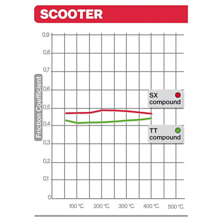 Plaquettes de frein BREMBO Scooter carbone céramique - 07100